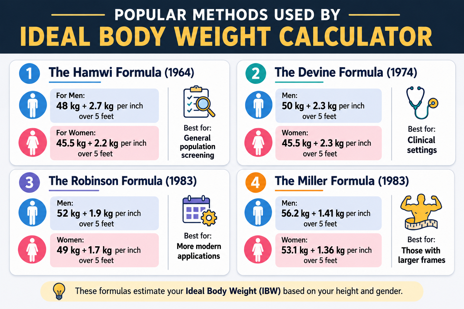 All Ideal Body Weight Calculator Formula