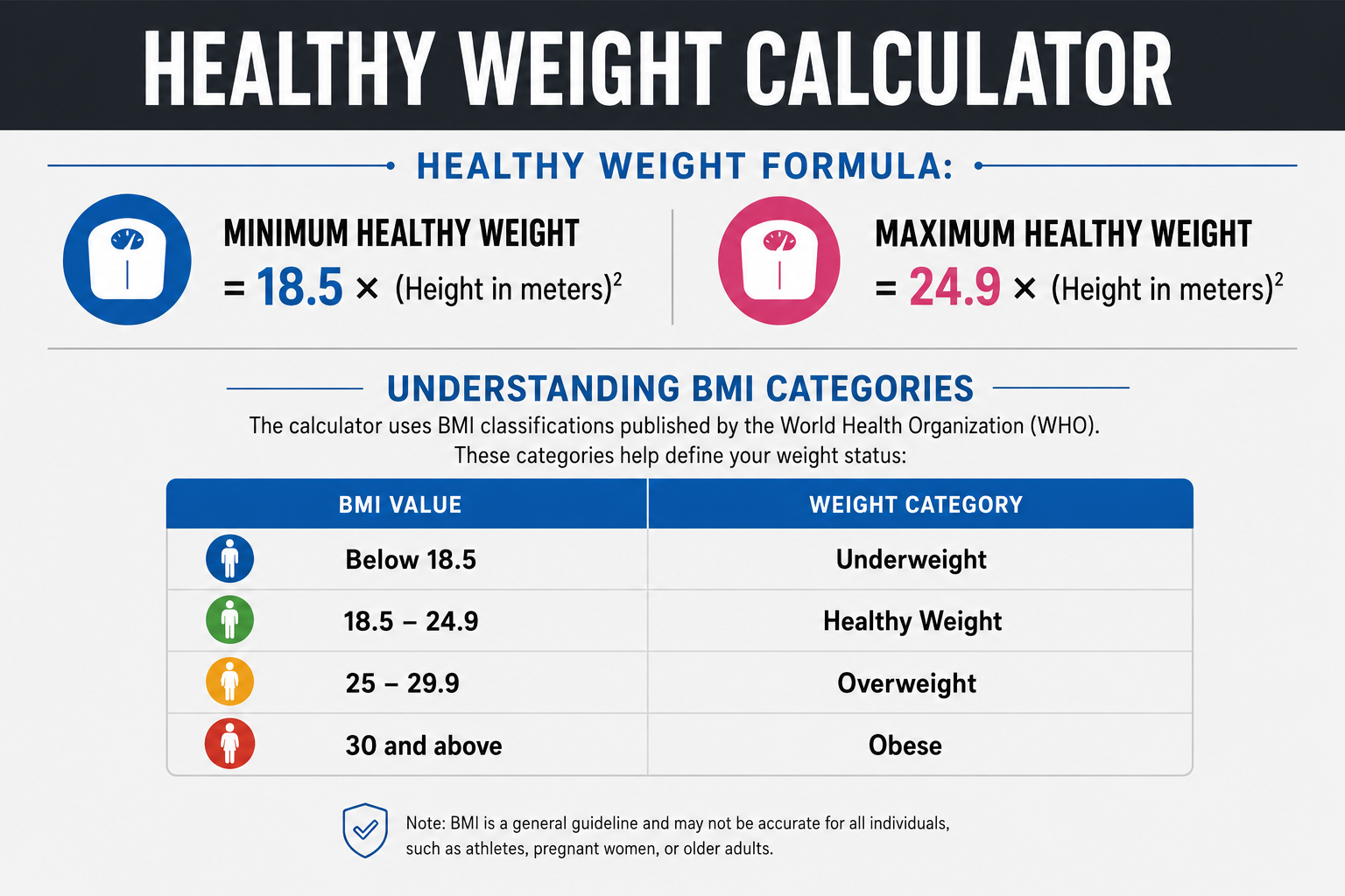Healthy Weight Formulaand BMI Categories for