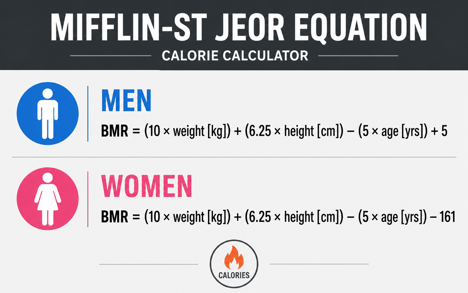 Most Commonly used Mifflin-St Jeor Equation for Calorie Calculator
