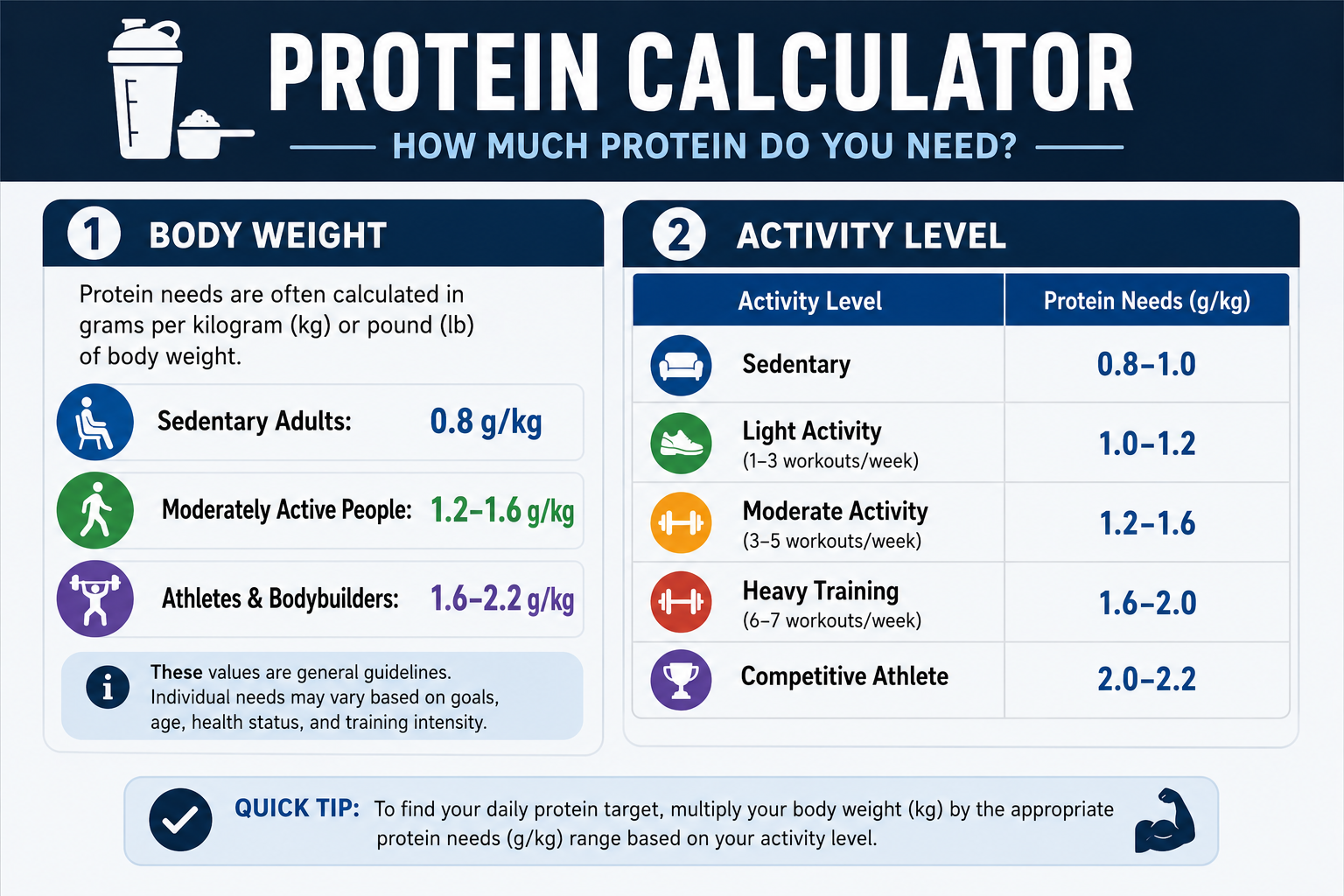 A Protein Calculator is an online tool designed to estimate your daily protein requirements.